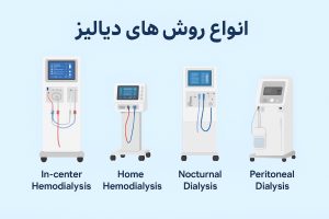 انواع دیالیز، دیالیز خانگی، دیالیز شبانه، دیالیز در منزل، همودیالیز در مرکز، دیالیز صفاقی، روش‌های دیالیز، دیالیز پیشرفته، کیفیت زندگی در دیالیز